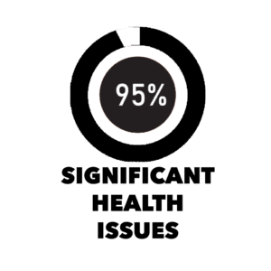 95% Significant Health Issues