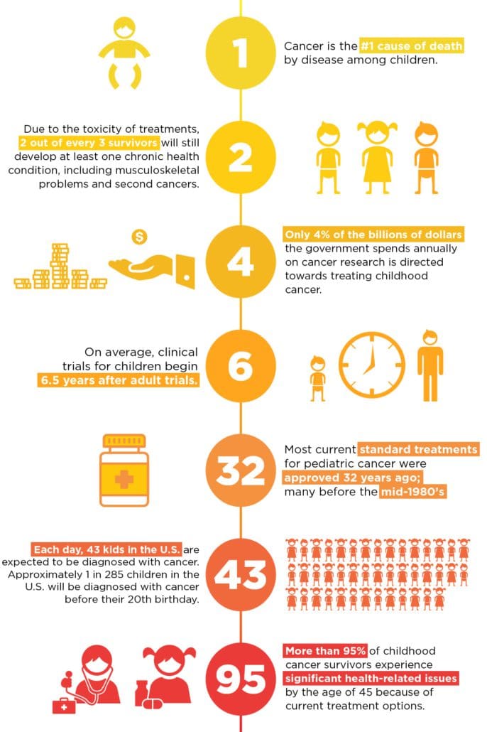 Facts About Childhood Cancer - National Pediatric Cancer Foundation